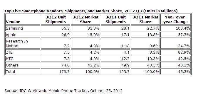 索尼<span  style='background-color:Yellow;'>智能</span>手機(jī)躋身世界第三嚴(yán)冬未過(guò)